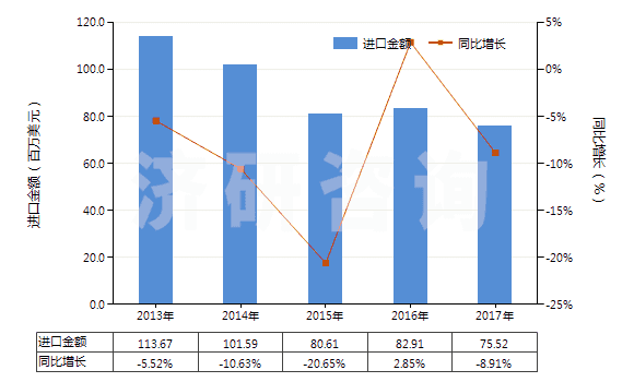 2013-2017年中國用作發(fā)光體的無機產(chǎn)品(HS32065000)進口總額及增速統(tǒng)計